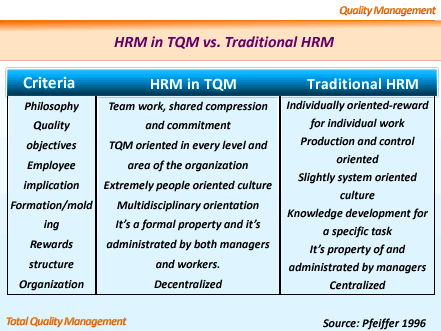 Total Quality Management in HR